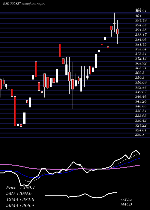  Daily chart SnlBearings
