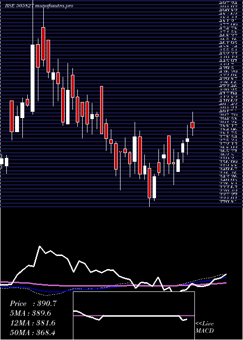 weekly chart SnlBearings