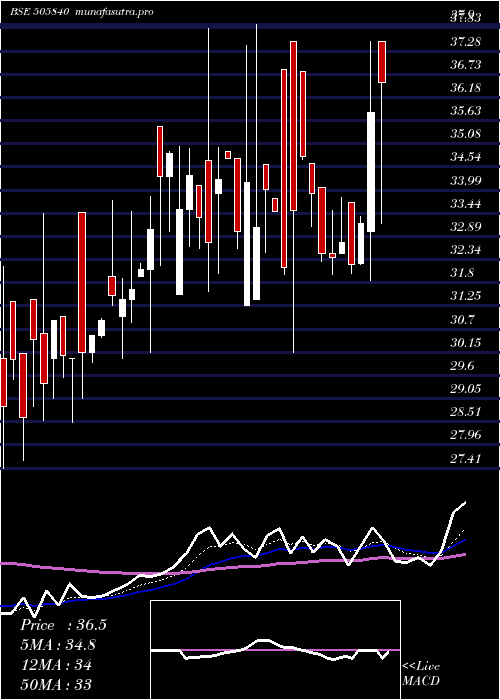 Daily chart JaipanIndus