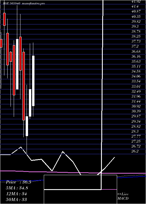 monthly chart JaipanIndus