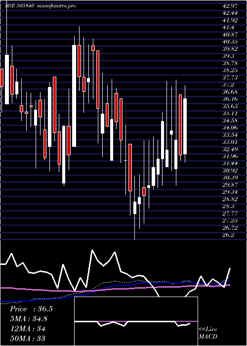 weekly chart JaipanIndus