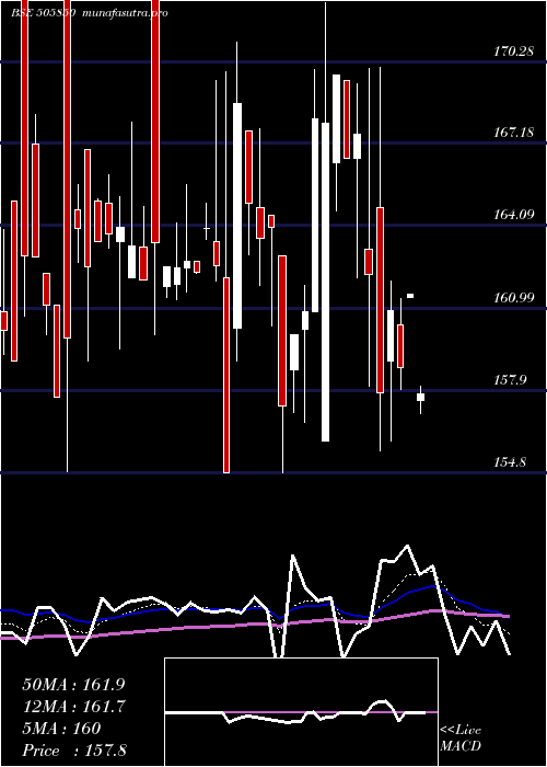 Daily chart Mancredit