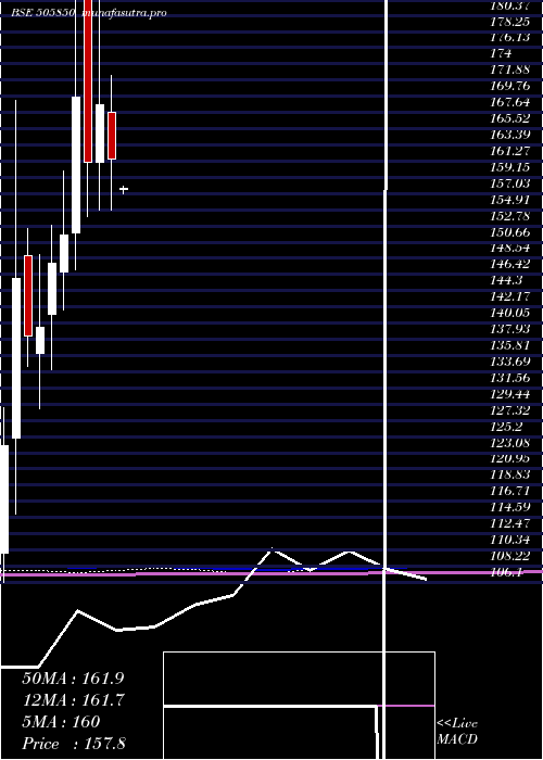 monthly chart Mancredit