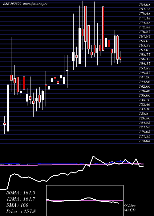 weekly chart Mancredit