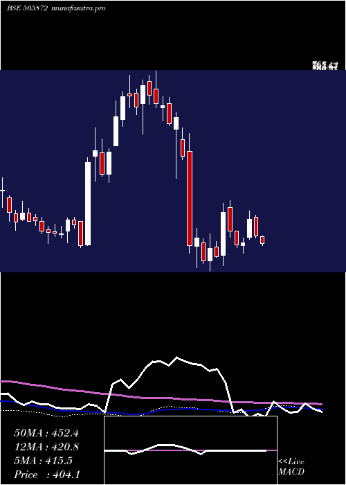  weekly chart Wpil