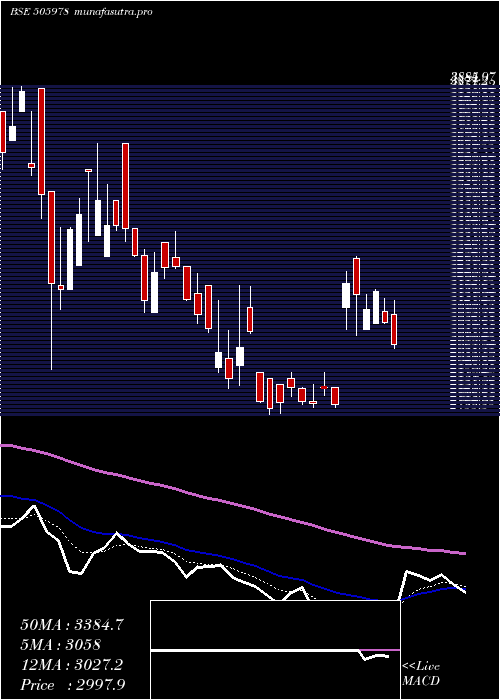 Daily chart TritonValve