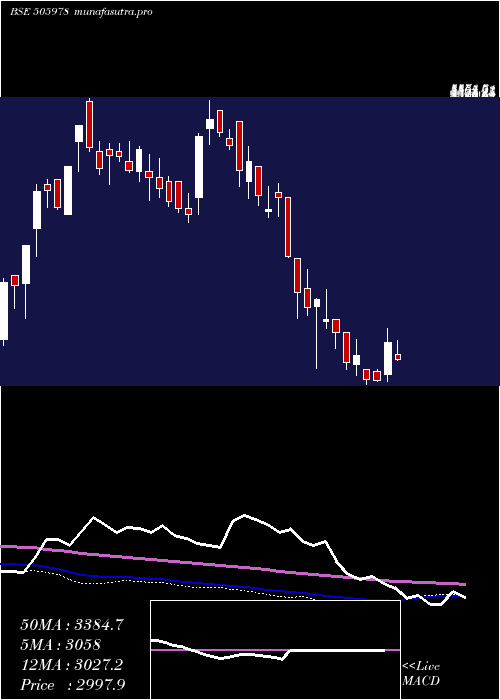 weekly chart TritonValve