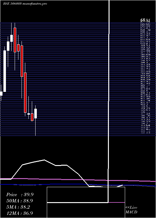 monthly chart SudalIndus