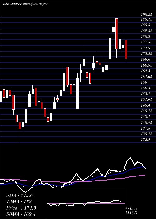 Daily chart PrakashInd