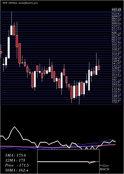 weekly chart PrakashInd
