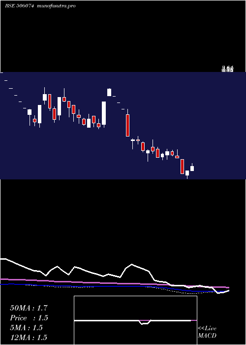 weekly chart Arshiya