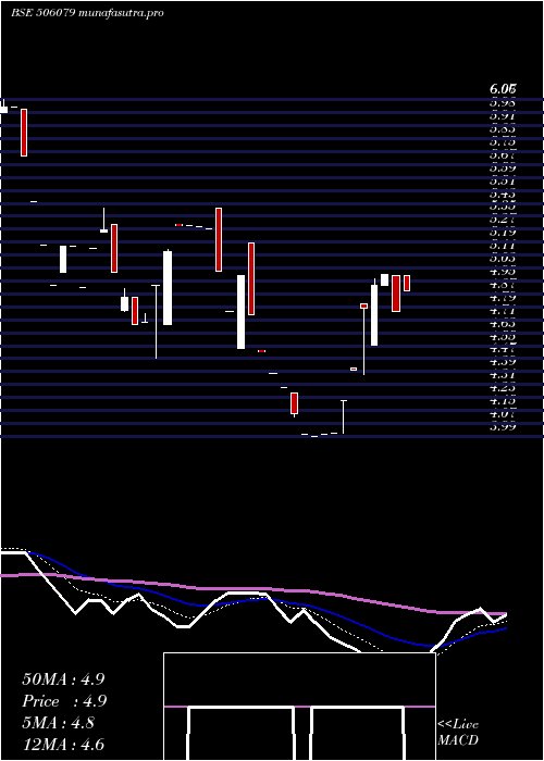 Daily chart LakshmiPrec