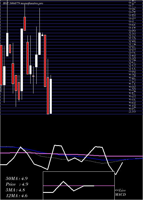 monthly chart LakshmiPrec