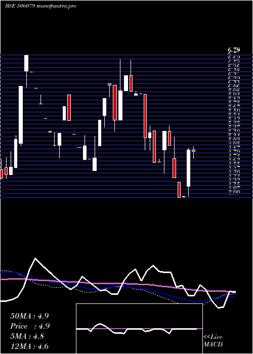 weekly chart LakshmiPrec