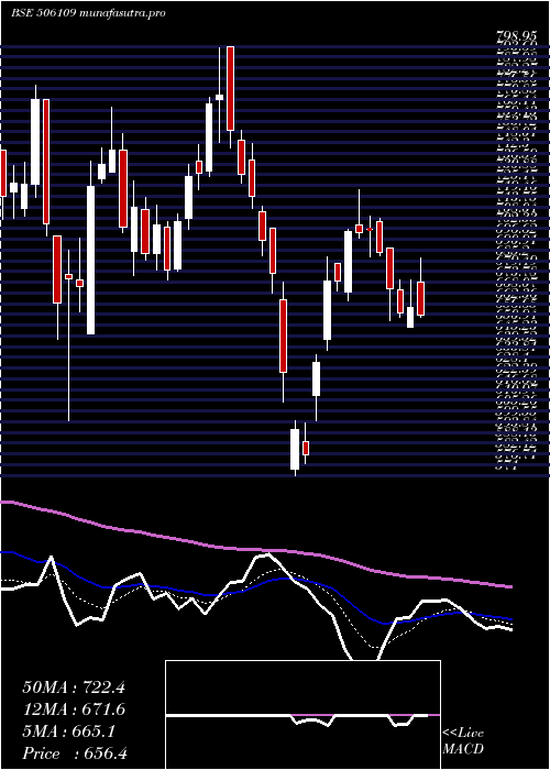  Daily chart GenesysInt