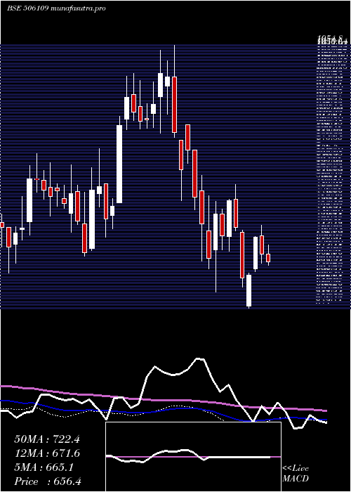  weekly chart GenesysInt