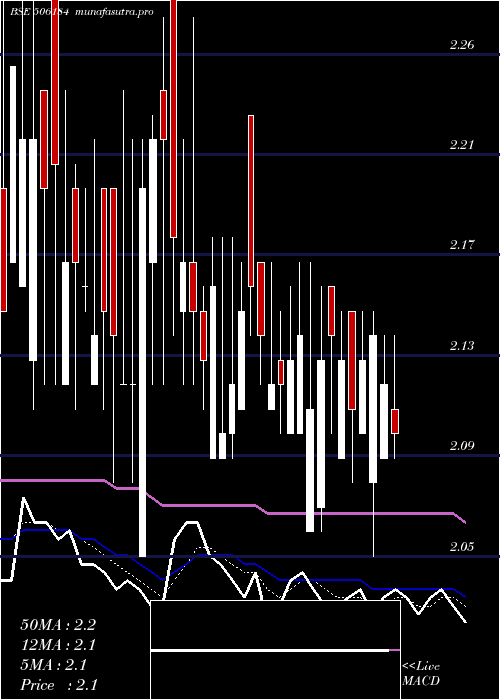 Daily chart KananiInd