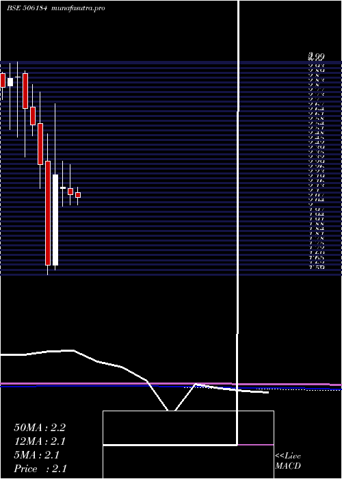 monthly chart KananiInd