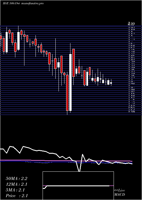 weekly chart KananiInd