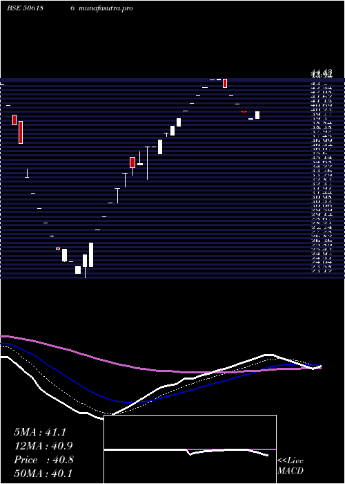 Daily chart Gckl