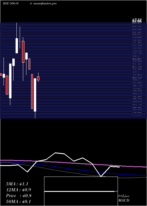 monthly chart Gckl