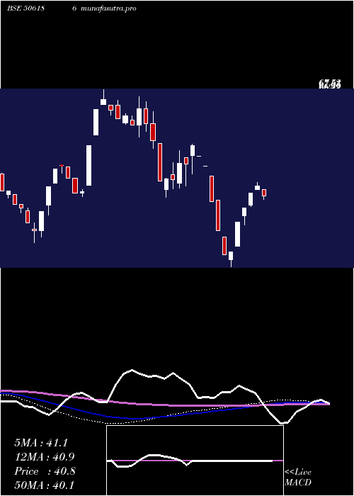 weekly chart Gckl