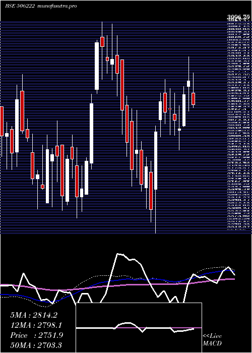 weekly chart Ineosstyro