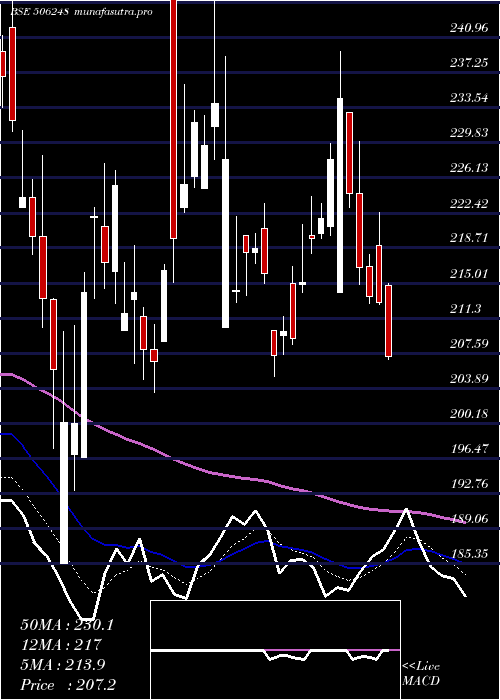  Daily chart AminesPlast