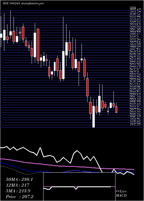  weekly chart AminesPlast