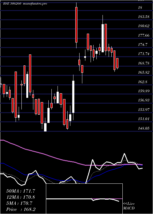 Daily chart AnuhPharma