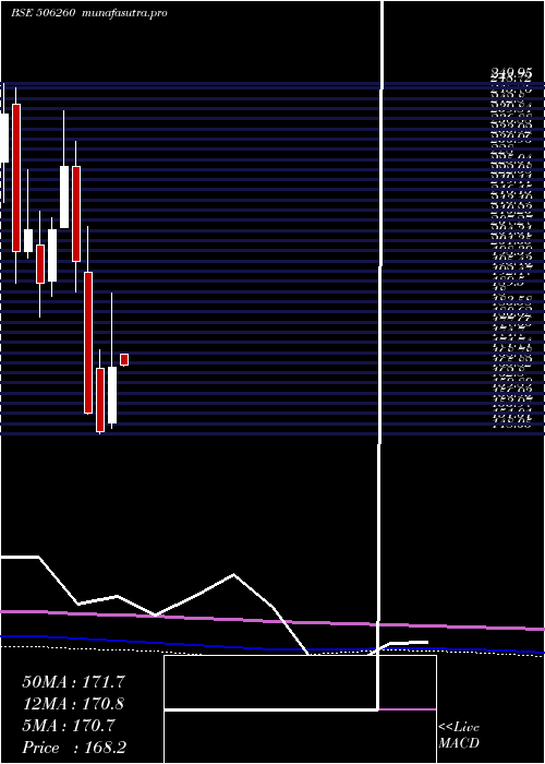 monthly chart AnuhPharma