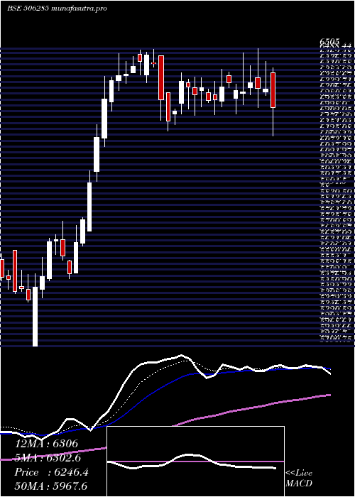 Daily chart BayerCrop