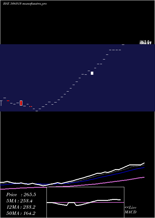 Daily chart Sashwat