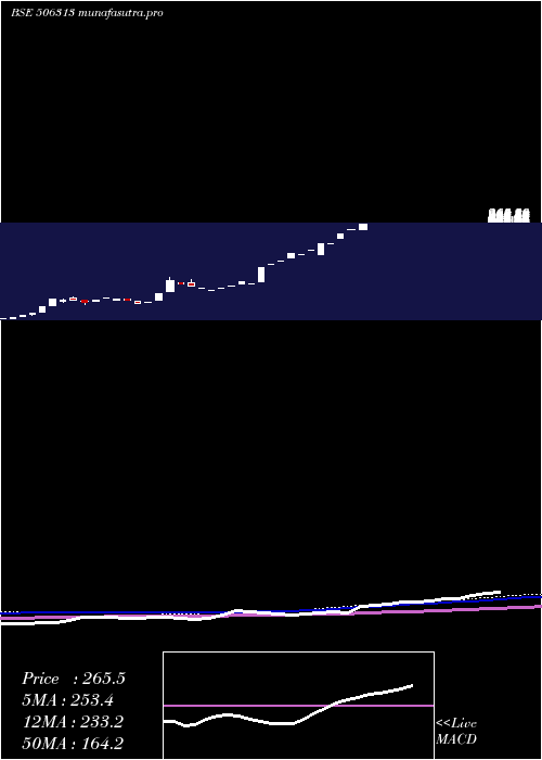 monthly chart Sashwat