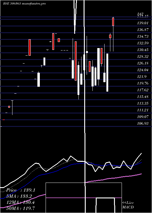 Daily chart ChemoPharma