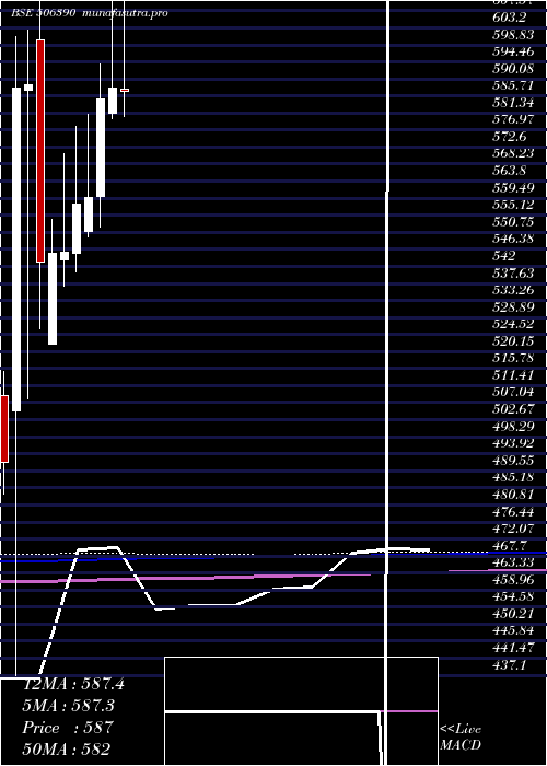 monthly chart ClariChem