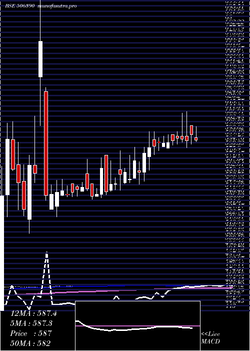 weekly chart ClariChem