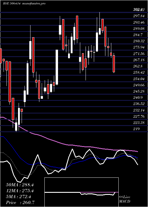  Daily chart Fermenta