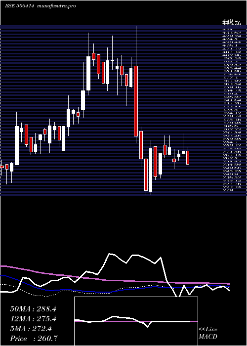  weekly chart Fermenta