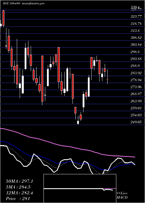  Daily chart Goclcorp