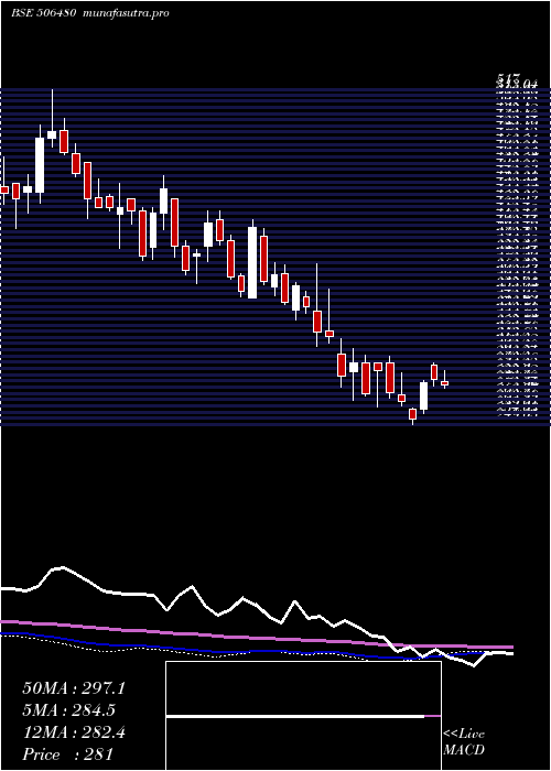 weekly chart Goclcorp
