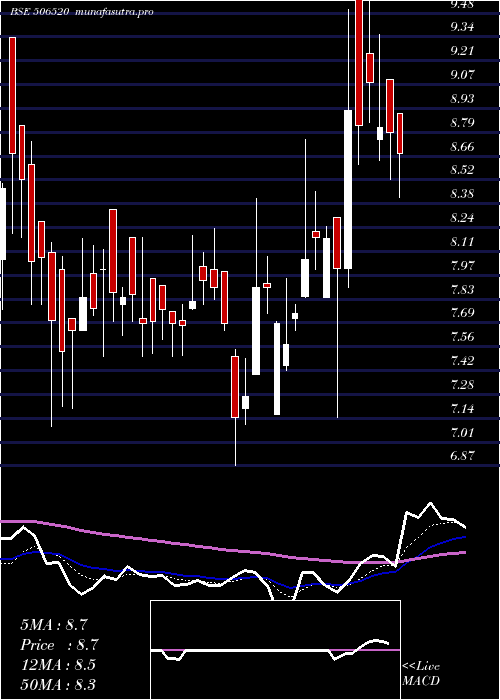  Daily chart JayshriChem