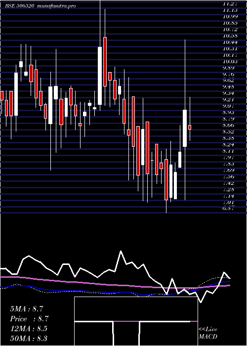  weekly chart JayshriChem
