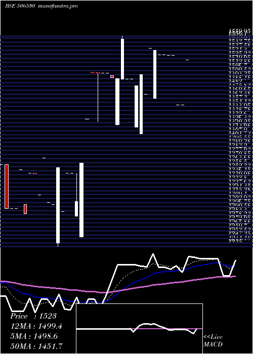 Daily chart KempCo