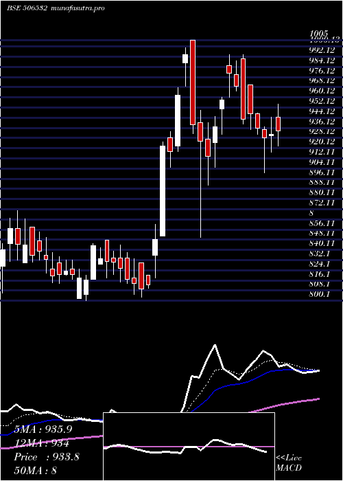  Daily chart NittaGela