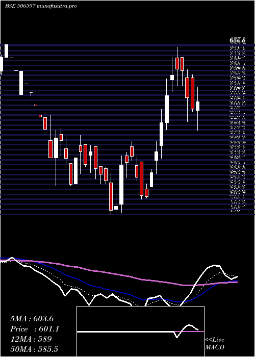 Daily chart AmalProduct