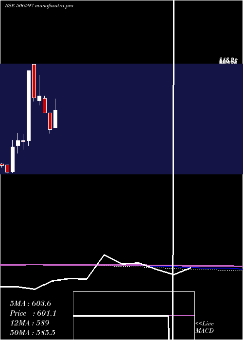monthly chart AmalProduct