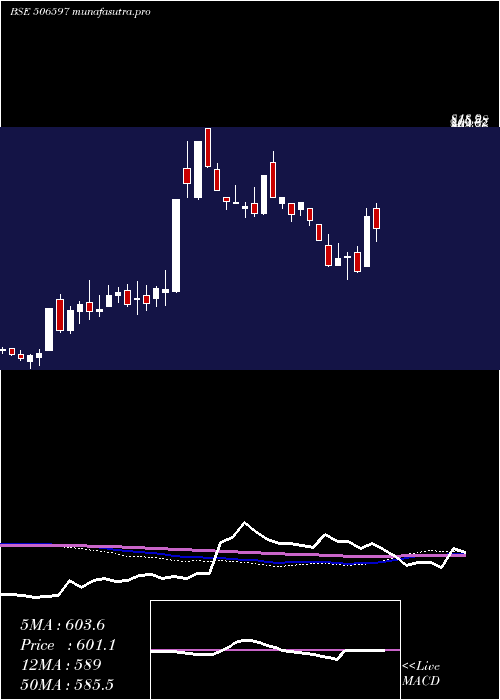 weekly chart AmalProduct