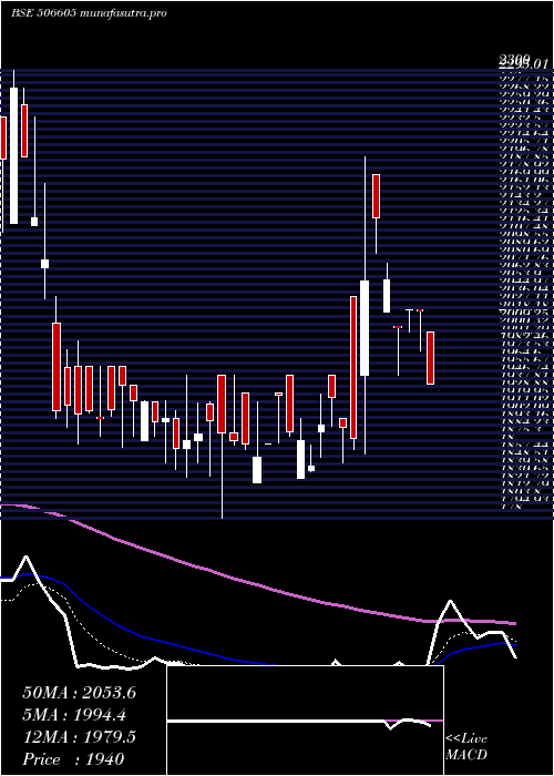 Daily chart Polychem