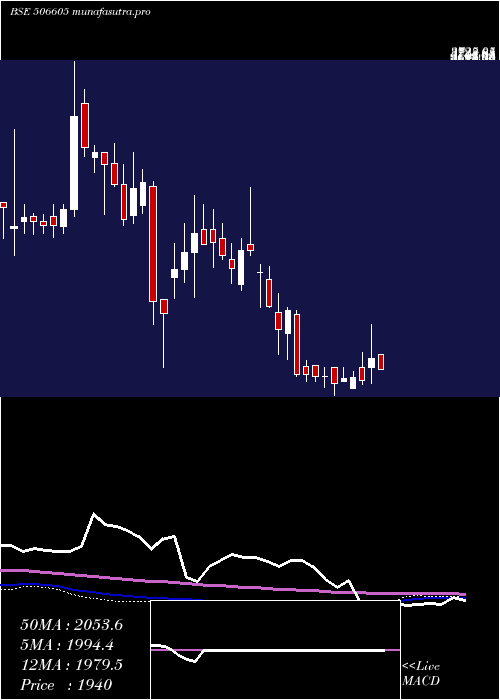 weekly chart Polychem
